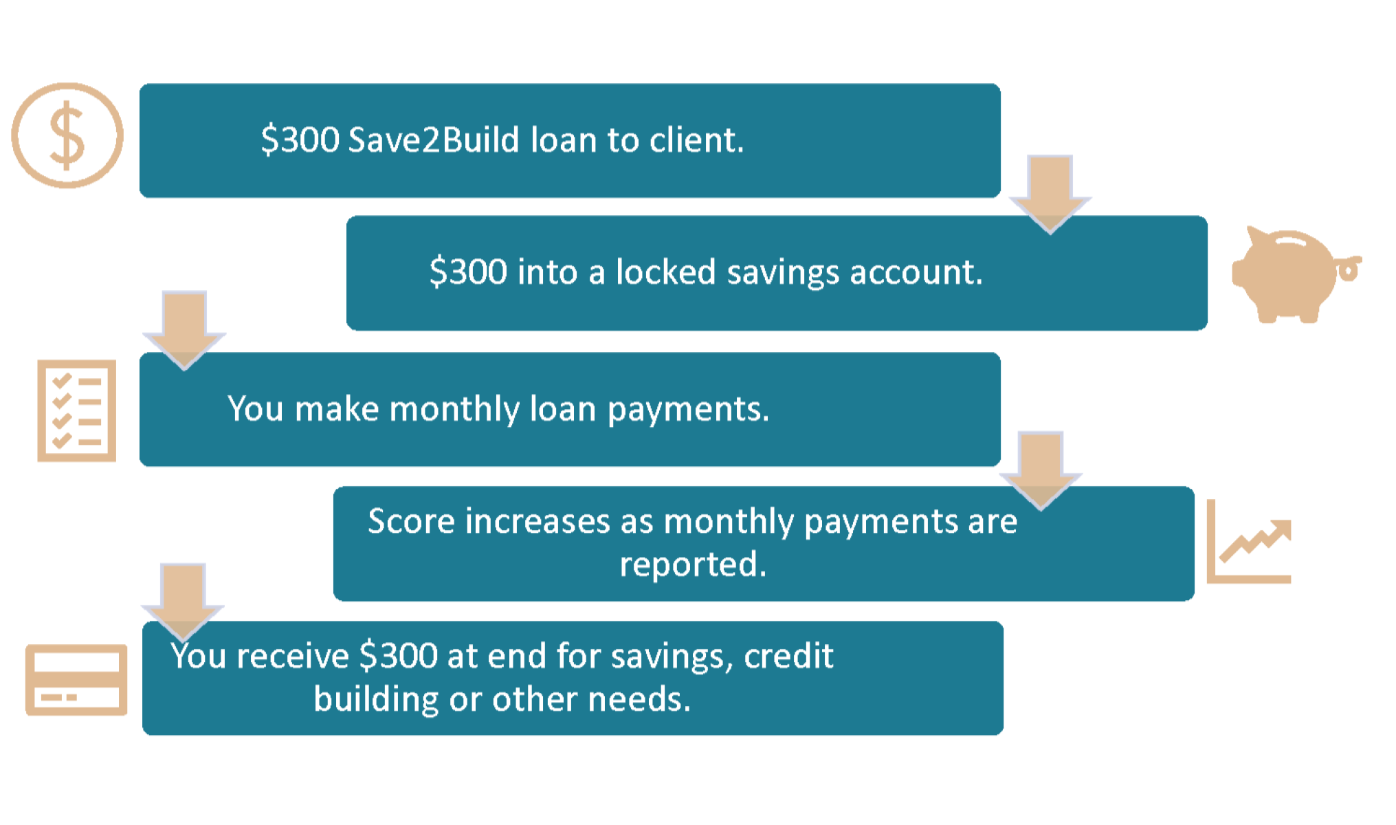 Image of Save to Build Program Flow